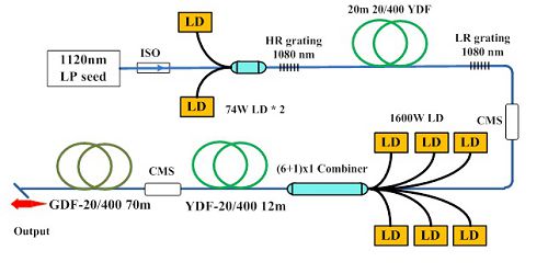 太原理工大学等申请基于差分方波啁啾的拉曼分布式光纤温度传感装置和方法专利实现长传